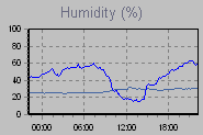 Humidity Graph Thumbnail