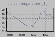 Inside Temperature Graph Thumbnail