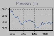 Pressure Graph Thumbnail