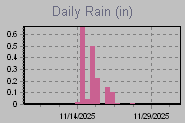 Daily Rain Graph Thumbnail