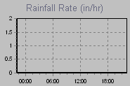 Rain Graph Thumbnail