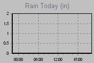 Today's Rainfall Graph Thumbnail
