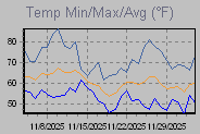 Temp Min/Max Graph Thumbnail