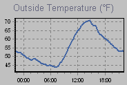 Temperature Graph Thumbnail