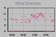 Wind Direction Thumbnail