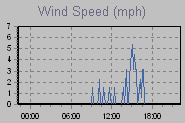 Wind Graph Thumbnail